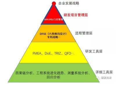 研发方法金字塔的最高层 研发项目管理在教育工作中的增值设计与应用